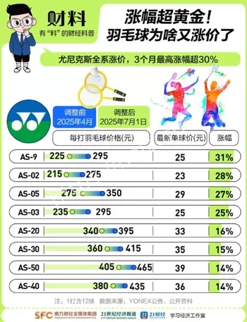 3桶羽毛球赶上1克黄金